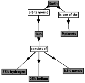 Concept Map Hierarchal Display